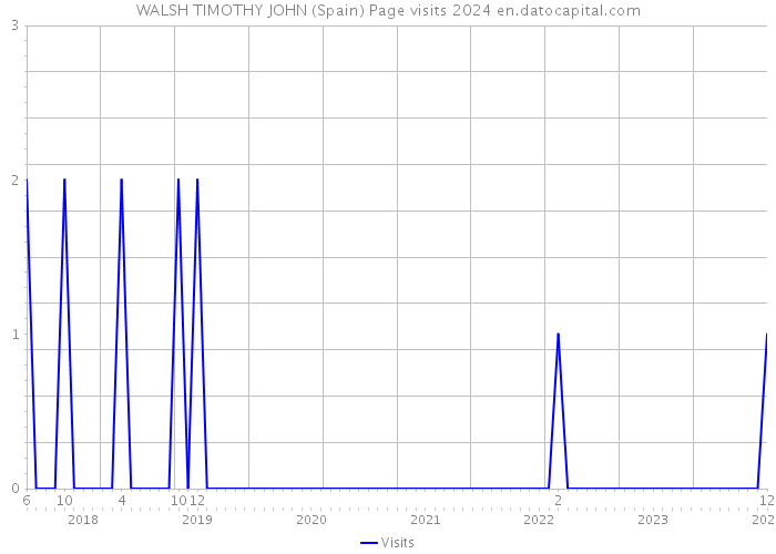 WALSH TIMOTHY JOHN (Spain) Page visits 2024 