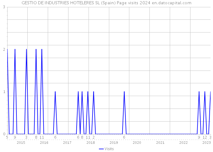 GESTIO DE INDUSTRIES HOTELERES SL (Spain) Page visits 2024 