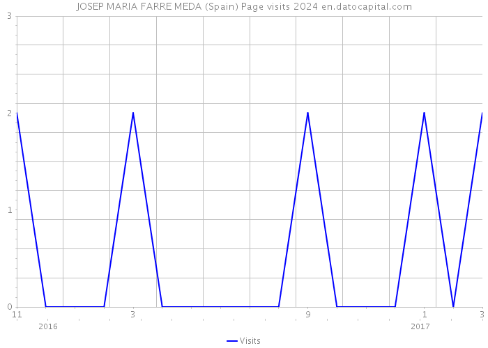 JOSEP MARIA FARRE MEDA (Spain) Page visits 2024 