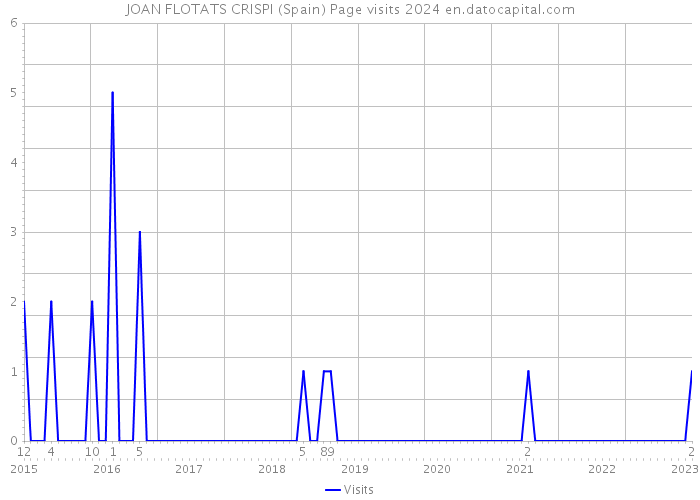 JOAN FLOTATS CRISPI (Spain) Page visits 2024 