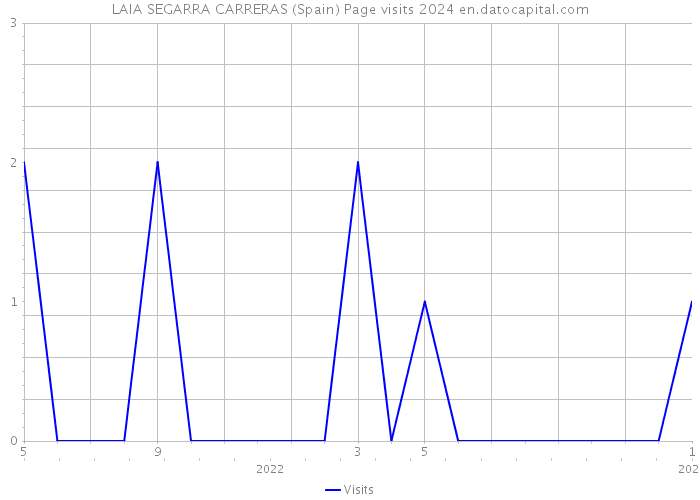 LAIA SEGARRA CARRERAS (Spain) Page visits 2024 
