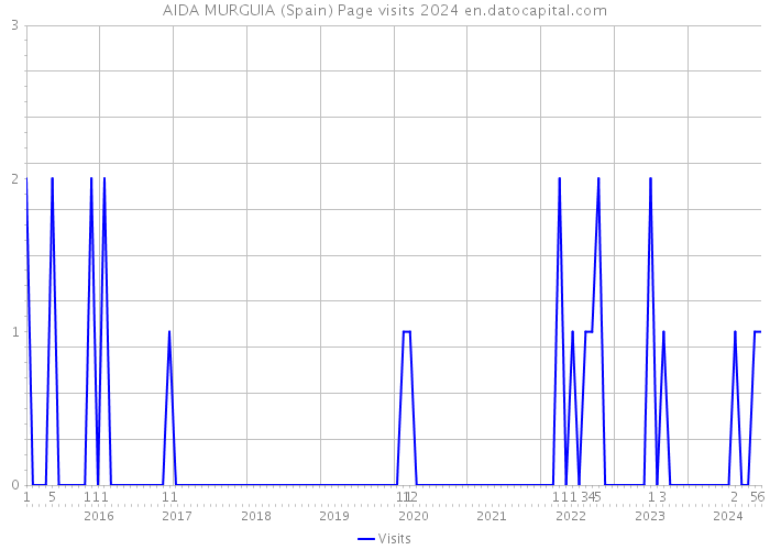 AIDA MURGUIA (Spain) Page visits 2024 