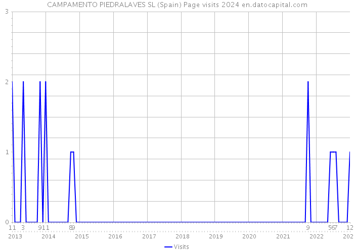 CAMPAMENTO PIEDRALAVES SL (Spain) Page visits 2024 