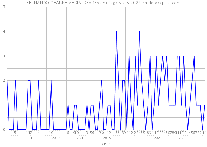 FERNANDO CHAURE MEDIALDEA (Spain) Page visits 2024 