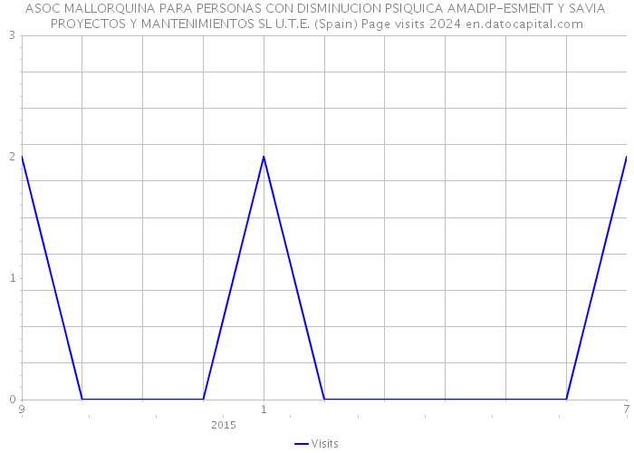 ASOC MALLORQUINA PARA PERSONAS CON DISMINUCION PSIQUICA AMADIP-ESMENT Y SAVIA PROYECTOS Y MANTENIMIENTOS SL U.T.E. (Spain) Page visits 2024 