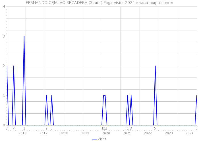FERNANDO CEJALVO REGADERA (Spain) Page visits 2024 