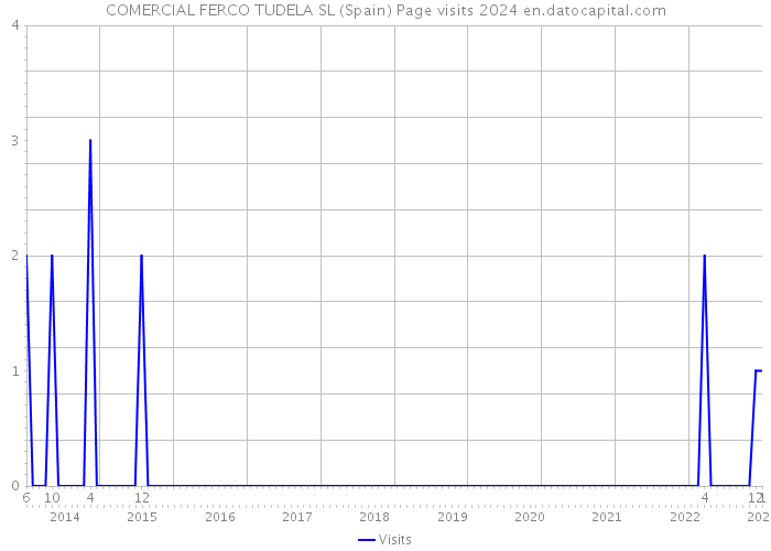 COMERCIAL FERCO TUDELA SL (Spain) Page visits 2024 