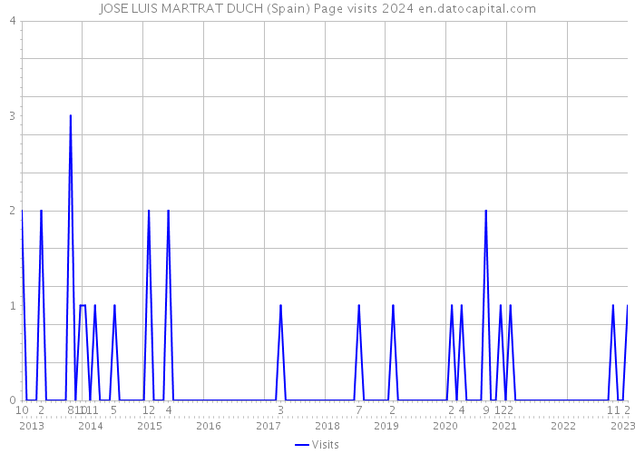JOSE LUIS MARTRAT DUCH (Spain) Page visits 2024 