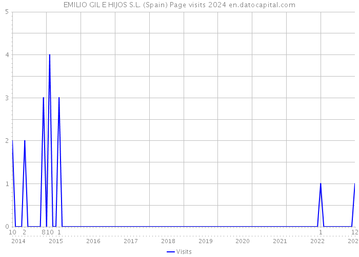 EMILIO GIL E HIJOS S.L. (Spain) Page visits 2024 