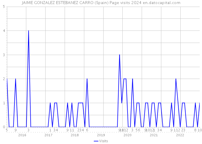 JAIME GONZALEZ ESTEBANEZ CARRO (Spain) Page visits 2024 