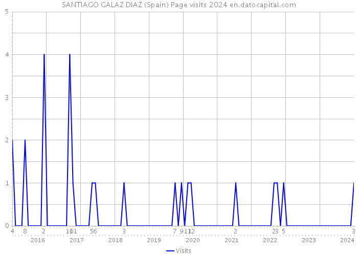 SANTIAGO GALAZ DIAZ (Spain) Page visits 2024 