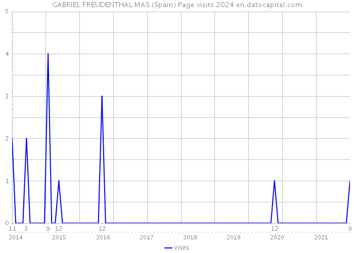 GABRIEL FREUDENTHAL MAS (Spain) Page visits 2024 