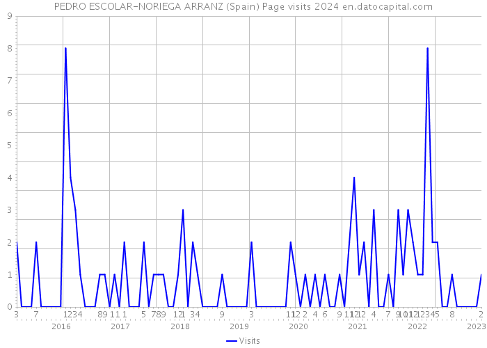 PEDRO ESCOLAR-NORIEGA ARRANZ (Spain) Page visits 2024 