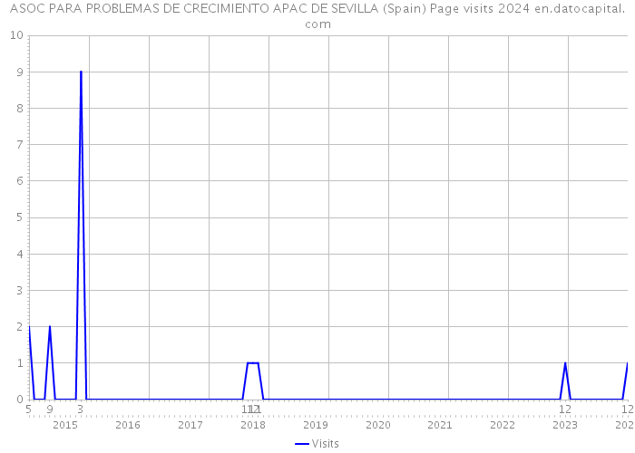 ASOC PARA PROBLEMAS DE CRECIMIENTO APAC DE SEVILLA (Spain) Page visits 2024 