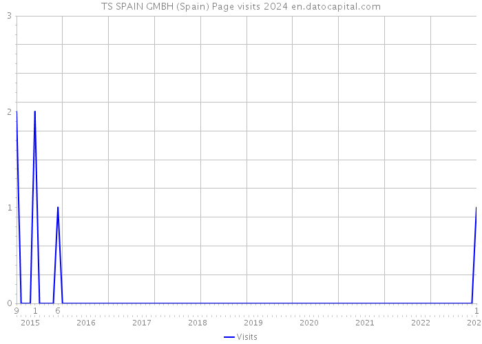 TS SPAIN GMBH (Spain) Page visits 2024 