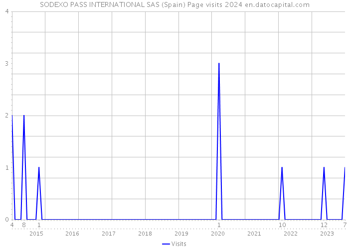 SODEXO PASS INTERNATIONAL SAS (Spain) Page visits 2024 