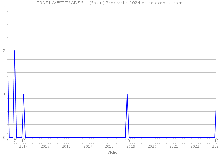 TRAZ INVEST TRADE S.L. (Spain) Page visits 2024 