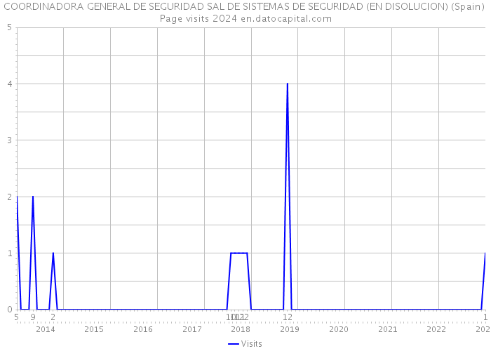 COORDINADORA GENERAL DE SEGURIDAD SAL DE SISTEMAS DE SEGURIDAD (EN DISOLUCION) (Spain) Page visits 2024 