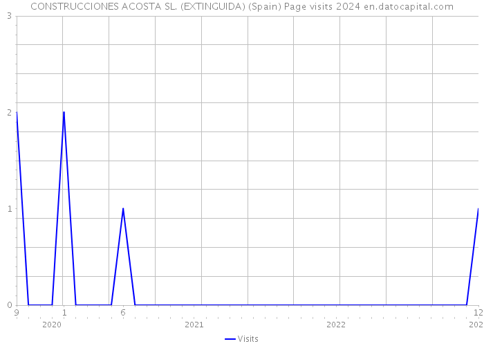 CONSTRUCCIONES ACOSTA SL. (EXTINGUIDA) (Spain) Page visits 2024 