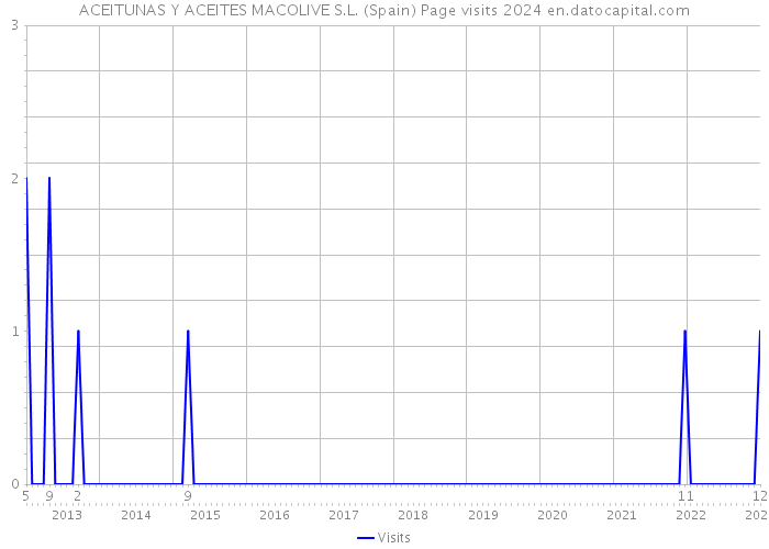 ACEITUNAS Y ACEITES MACOLIVE S.L. (Spain) Page visits 2024 