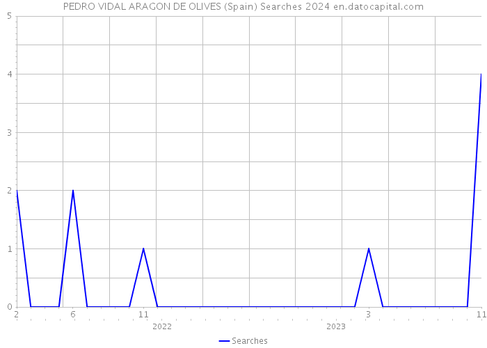 PEDRO VIDAL ARAGON DE OLIVES (Spain) Searches 2024 