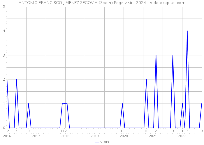 ANTONIO FRANCISCO JIMENEZ SEGOVIA (Spain) Page visits 2024 