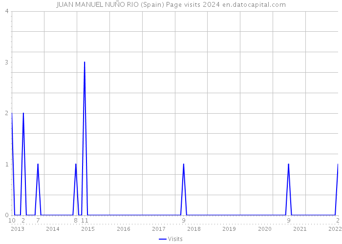 JUAN MANUEL NUÑO RIO (Spain) Page visits 2024 