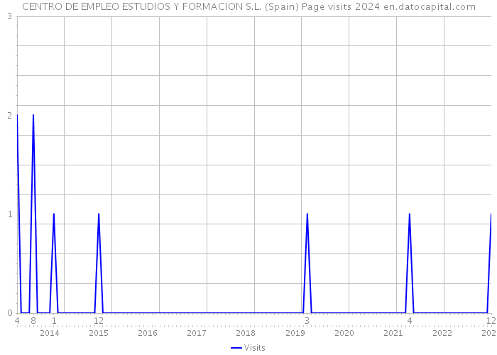CENTRO DE EMPLEO ESTUDIOS Y FORMACION S.L. (Spain) Page visits 2024 