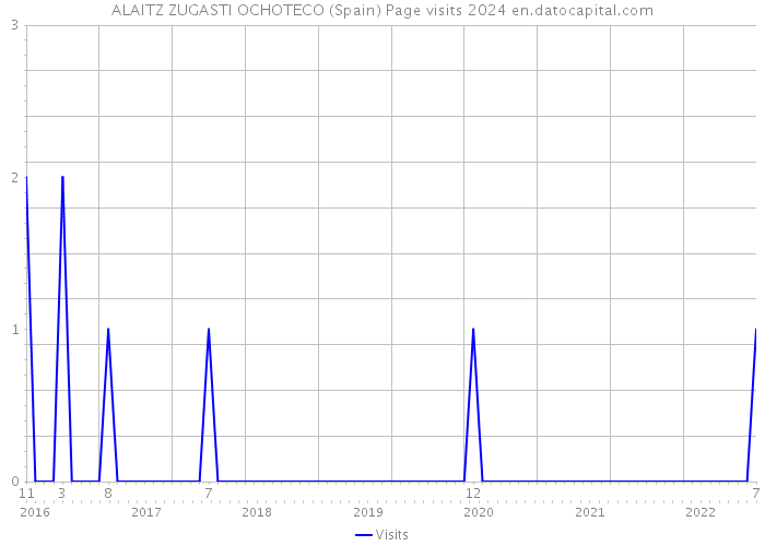 ALAITZ ZUGASTI OCHOTECO (Spain) Page visits 2024 