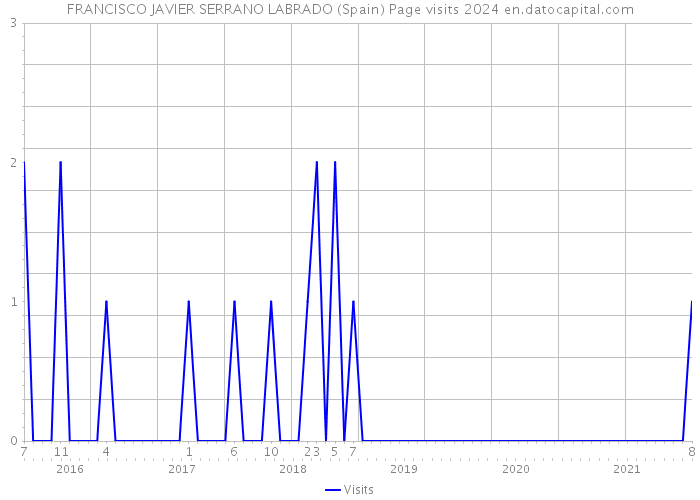 FRANCISCO JAVIER SERRANO LABRADO (Spain) Page visits 2024 