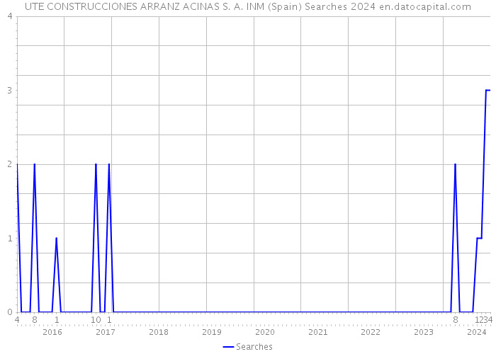 UTE CONSTRUCCIONES ARRANZ ACINAS S. A. INM (Spain) Searches 2024 