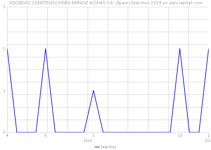 SOCIEDAD CONSTRUCCIONES ARRANZ ACINAS S.A. (Spain) Searches 2024 