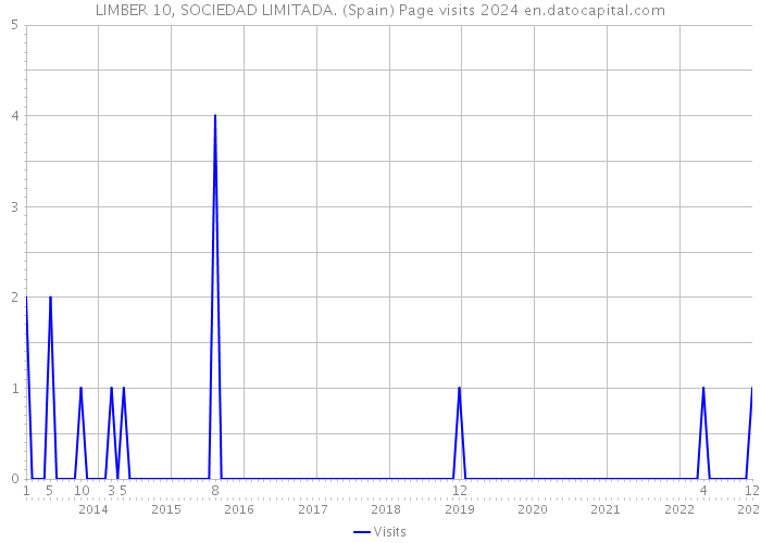 LIMBER 10, SOCIEDAD LIMITADA. (Spain) Page visits 2024 