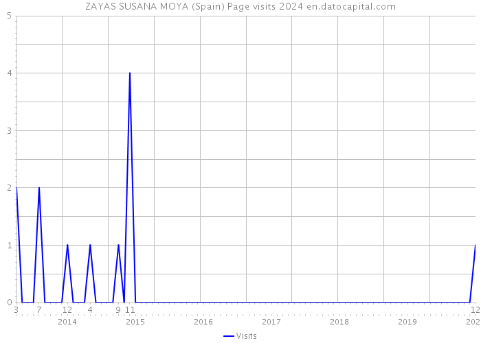 ZAYAS SUSANA MOYA (Spain) Page visits 2024 