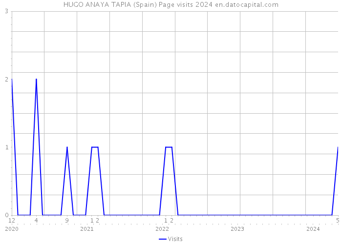 HUGO ANAYA TAPIA (Spain) Page visits 2024 