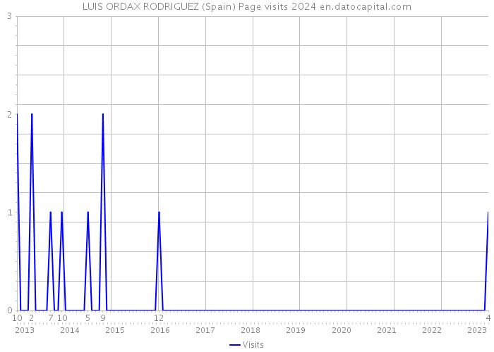 LUIS ORDAX RODRIGUEZ (Spain) Page visits 2024 