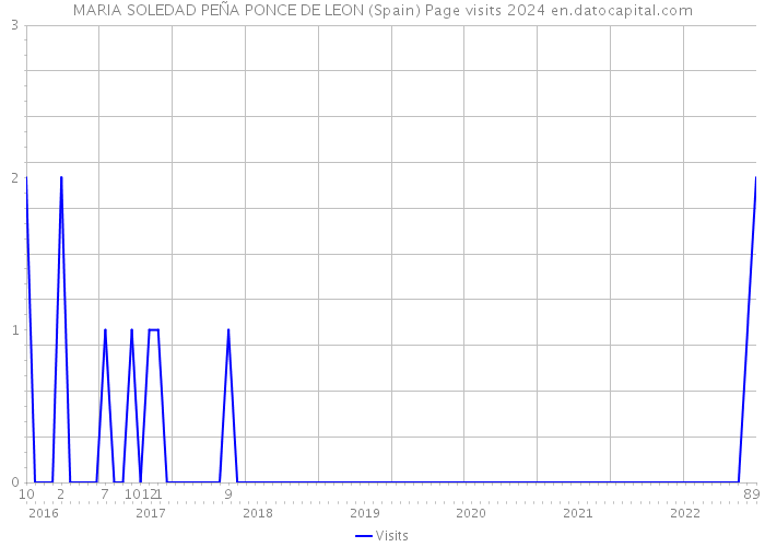 MARIA SOLEDAD PEÑA PONCE DE LEON (Spain) Page visits 2024 