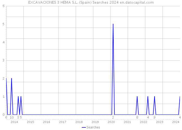 EXCAVACIONES 3 HEMA S.L. (Spain) Searches 2024 