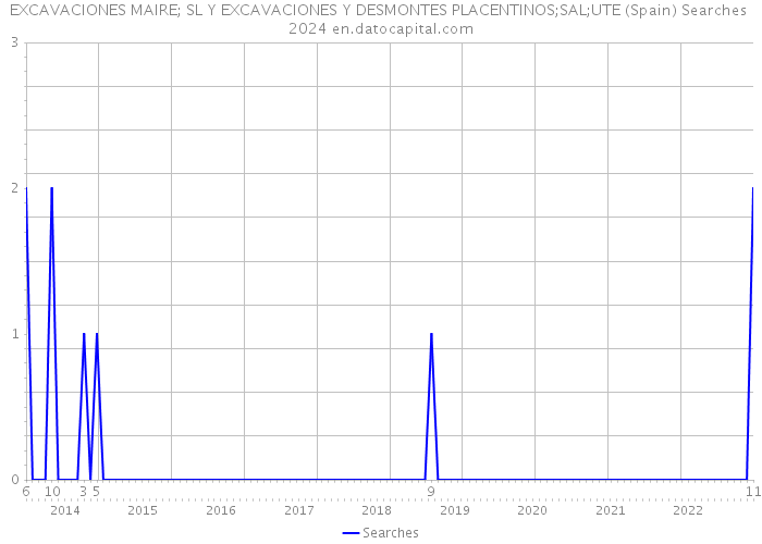 EXCAVACIONES MAIRE; SL Y EXCAVACIONES Y DESMONTES PLACENTINOS;SAL;UTE (Spain) Searches 2024 