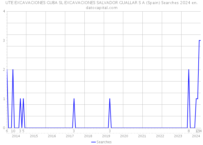 UTE EXCAVACIONES GUBA SL EXCAVACIONES SALVADOR GUALLAR S A (Spain) Searches 2024 