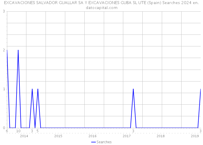 EXCAVACIONES SALVADOR GUALLAR SA Y EXCAVACIONES GUBA SL UTE (Spain) Searches 2024 