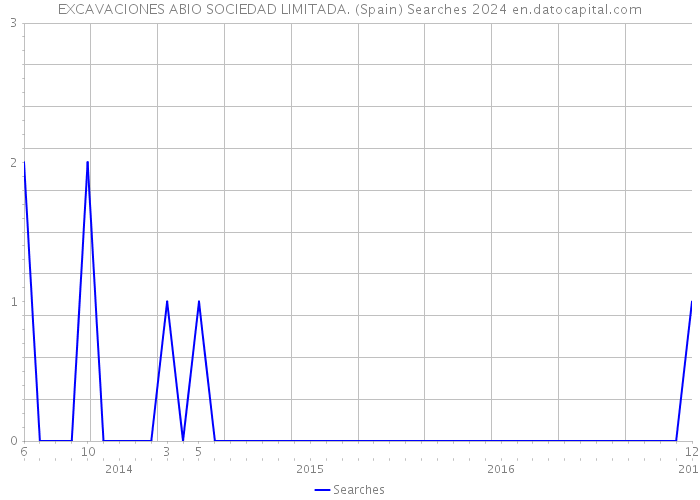 EXCAVACIONES ABIO SOCIEDAD LIMITADA. (Spain) Searches 2024 