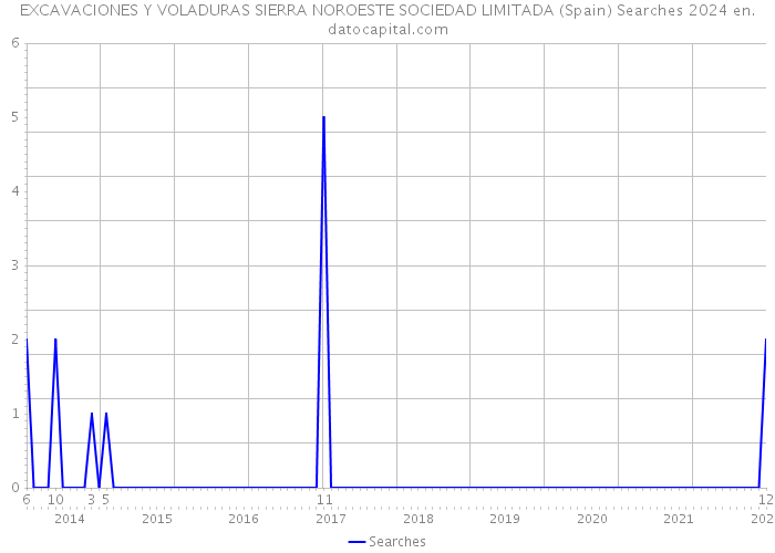 EXCAVACIONES Y VOLADURAS SIERRA NOROESTE SOCIEDAD LIMITADA (Spain) Searches 2024 