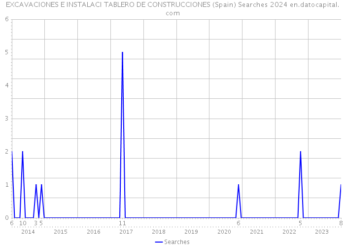 EXCAVACIONES E INSTALACI TABLERO DE CONSTRUCCIONES (Spain) Searches 2024 