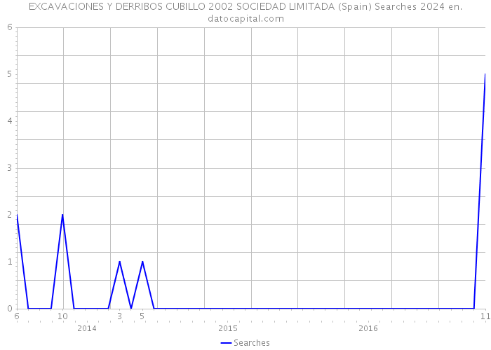 EXCAVACIONES Y DERRIBOS CUBILLO 2002 SOCIEDAD LIMITADA (Spain) Searches 2024 