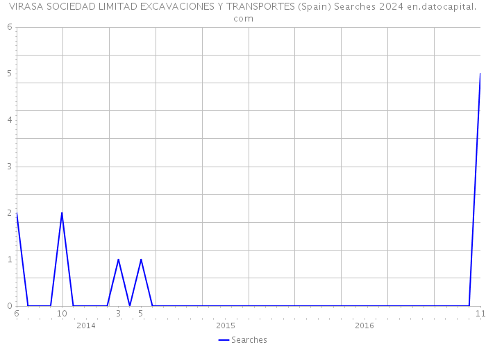 VIRASA SOCIEDAD LIMITAD EXCAVACIONES Y TRANSPORTES (Spain) Searches 2024 