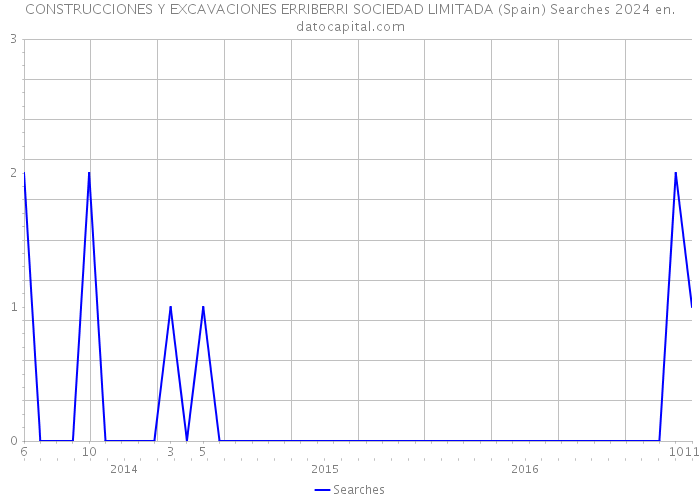 CONSTRUCCIONES Y EXCAVACIONES ERRIBERRI SOCIEDAD LIMITADA (Spain) Searches 2024 