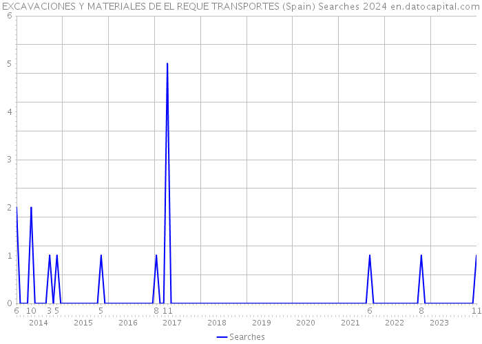 EXCAVACIONES Y MATERIALES DE EL REQUE TRANSPORTES (Spain) Searches 2024 