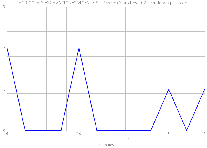 AGRICOLA Y EXCAVACIONES VICENTE S.L. (Spain) Searches 2024 