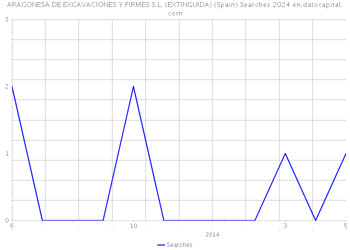 ARAGONESA DE EXCAVACIONES Y FIRMES S.L. (EXTINGUIDA) (Spain) Searches 2024 